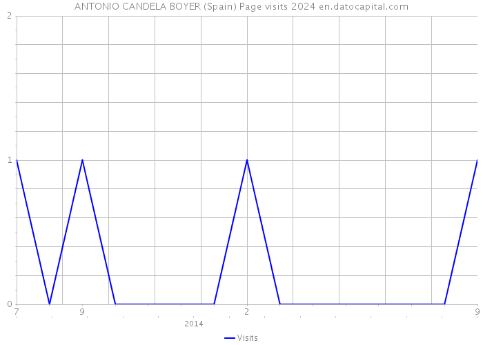 ANTONIO CANDELA BOYER (Spain) Page visits 2024 