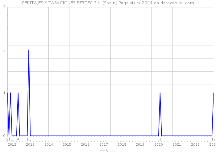 PERITAJES Y TASACIONES PERTEC S.L. (Spain) Page visits 2024 