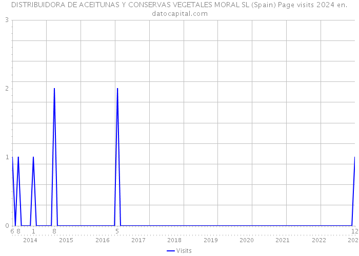DISTRIBUIDORA DE ACEITUNAS Y CONSERVAS VEGETALES MORAL SL (Spain) Page visits 2024 