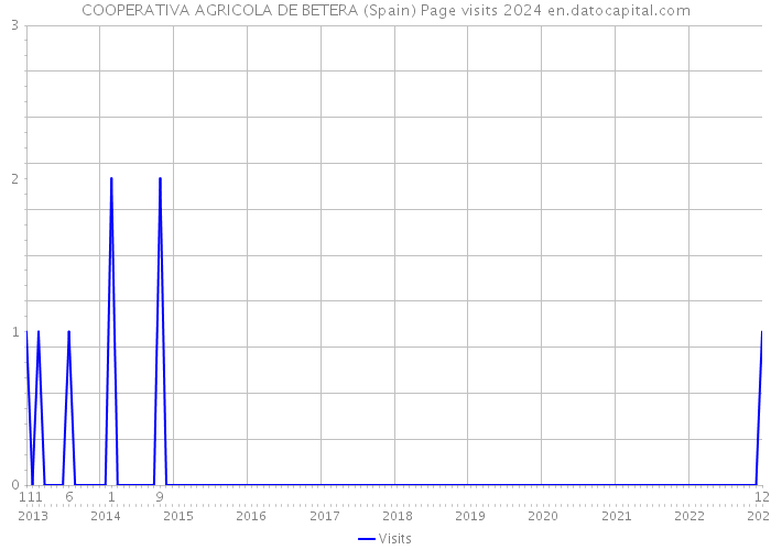 COOPERATIVA AGRICOLA DE BETERA (Spain) Page visits 2024 