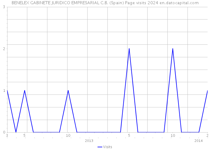BENELEX GABINETE JURIDICO EMPRESARIAL C.B. (Spain) Page visits 2024 