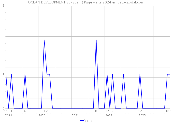 OCEAN DEVELOPMENT SL (Spain) Page visits 2024 