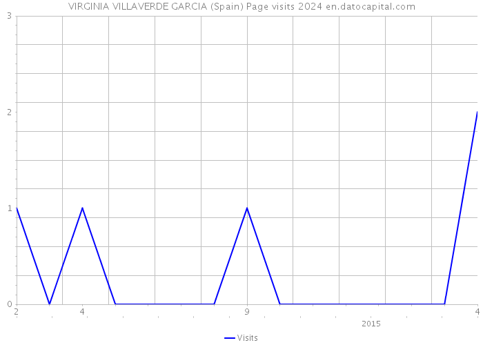 VIRGINIA VILLAVERDE GARCIA (Spain) Page visits 2024 