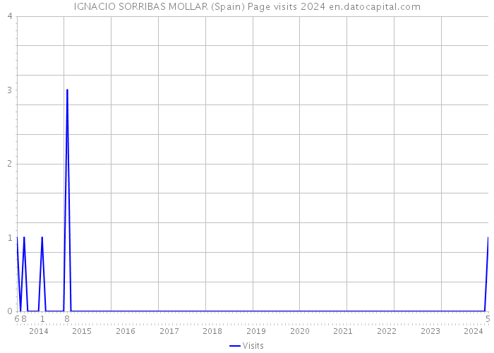 IGNACIO SORRIBAS MOLLAR (Spain) Page visits 2024 