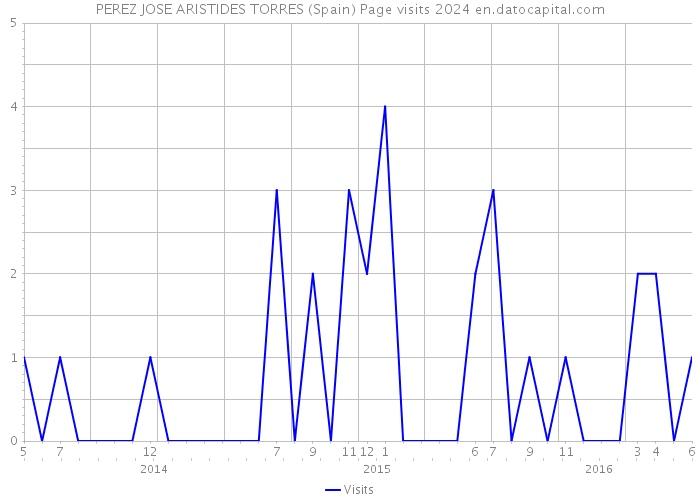 PEREZ JOSE ARISTIDES TORRES (Spain) Page visits 2024 