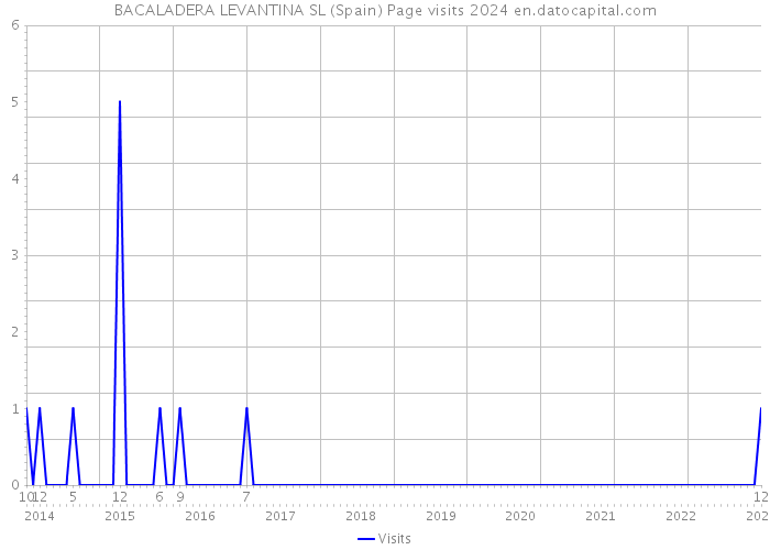 BACALADERA LEVANTINA SL (Spain) Page visits 2024 