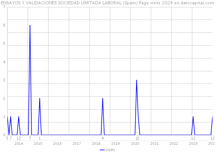 ENSAYOS Y VALIDACIONES SOCIEDAD LIMITADA LABORAL (Spain) Page visits 2024 
