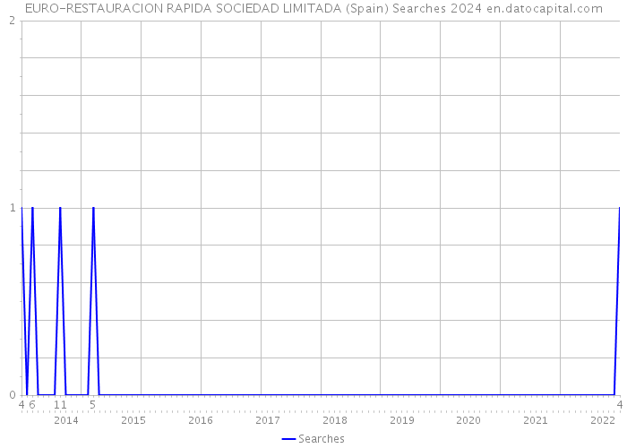 EURO-RESTAURACION RAPIDA SOCIEDAD LIMITADA (Spain) Searches 2024 