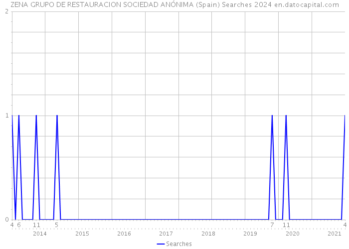 ZENA GRUPO DE RESTAURACION SOCIEDAD ANÓNIMA (Spain) Searches 2024 