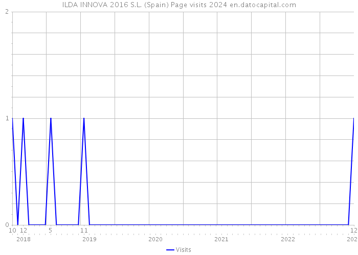 ILDA INNOVA 2016 S.L. (Spain) Page visits 2024 