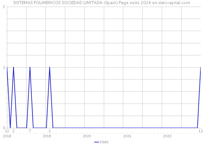 SISTEMAS POLIMERICOS SOCIEDAD LIMITADA (Spain) Page visits 2024 