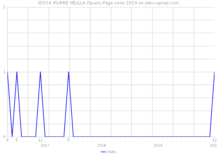 IDOYA IRURRE VELILLA (Spain) Page visits 2024 