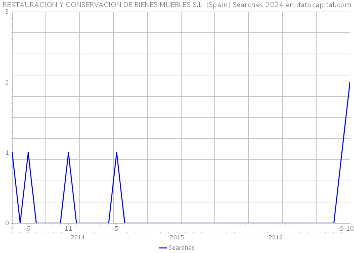 RESTAURACION Y CONSERVACION DE BIENES MUEBLES S.L. (Spain) Searches 2024 
