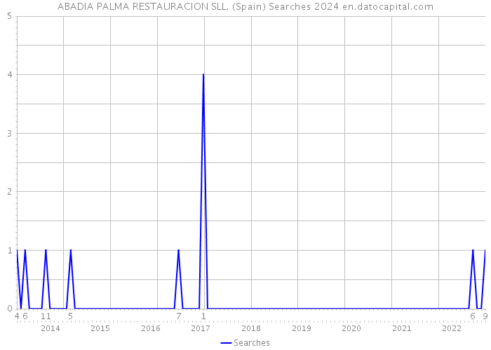 ABADIA PALMA RESTAURACION SLL. (Spain) Searches 2024 