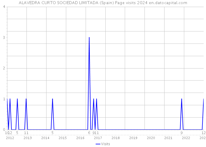 ALAVEDRA CURTO SOCIEDAD LIMITADA (Spain) Page visits 2024 