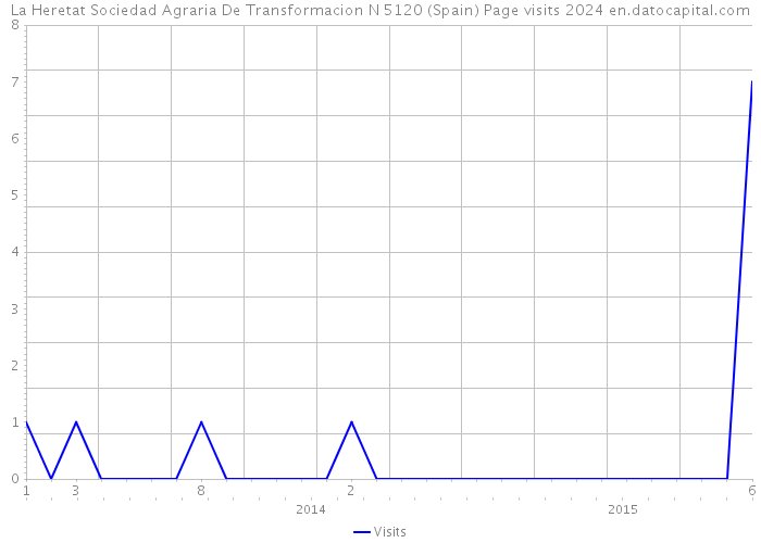 La Heretat Sociedad Agraria De Transformacion N 5120 (Spain) Page visits 2024 