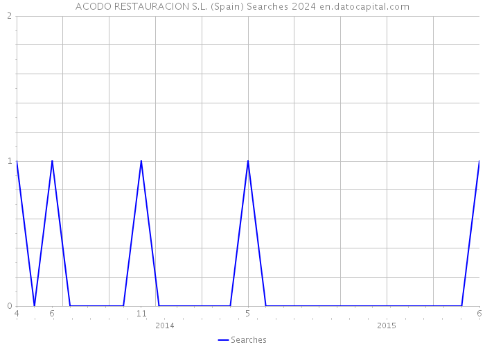 ACODO RESTAURACION S.L. (Spain) Searches 2024 