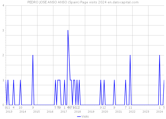 PEDRO JOSE ANSO ANSO (Spain) Page visits 2024 