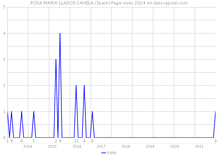 ROSA MARIA LLADOS CANELA (Spain) Page visits 2024 