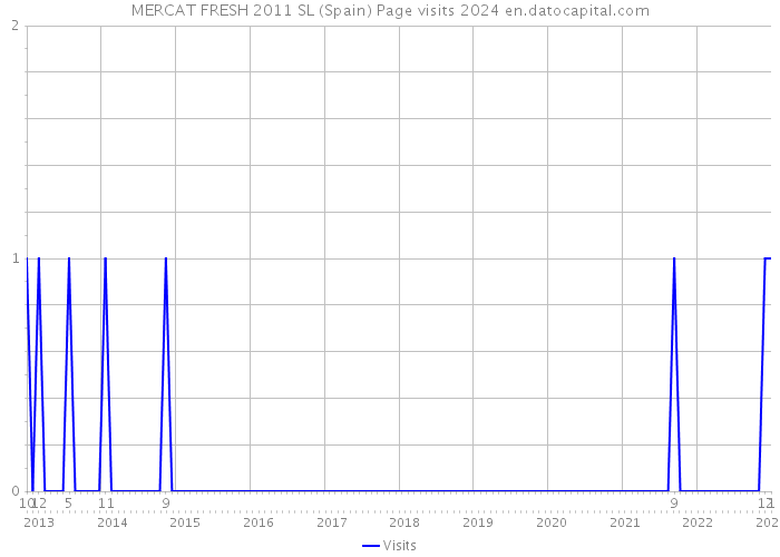 MERCAT FRESH 2011 SL (Spain) Page visits 2024 