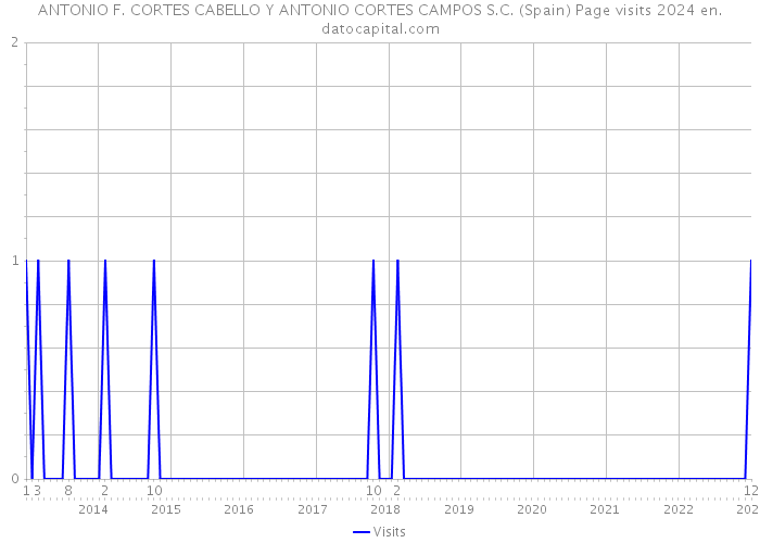 ANTONIO F. CORTES CABELLO Y ANTONIO CORTES CAMPOS S.C. (Spain) Page visits 2024 