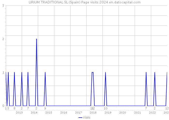 LIRIUM TRADITIONAL SL (Spain) Page visits 2024 