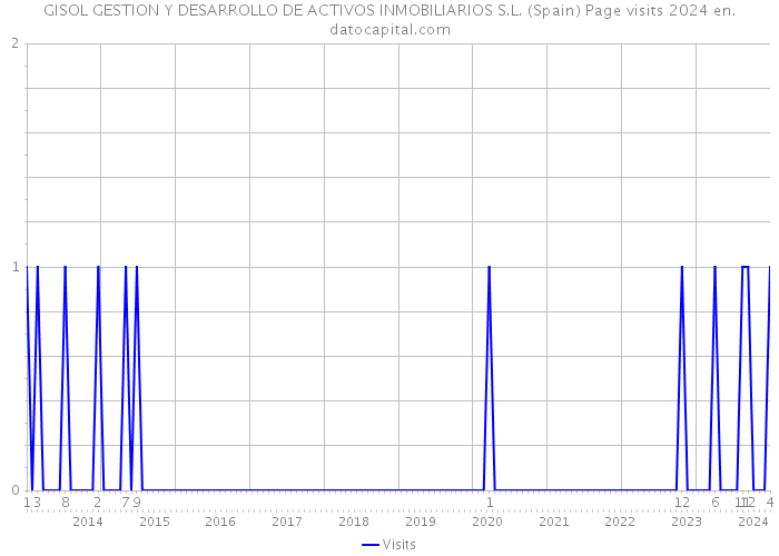 GISOL GESTION Y DESARROLLO DE ACTIVOS INMOBILIARIOS S.L. (Spain) Page visits 2024 