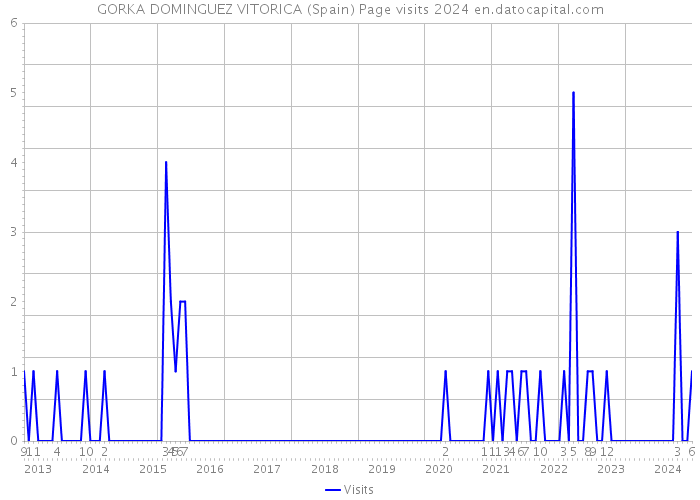 GORKA DOMINGUEZ VITORICA (Spain) Page visits 2024 