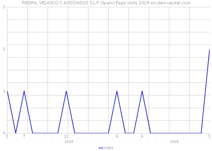 PIEDRA, VELASCO Y ASOCIADOS S.L.P (Spain) Page visits 2024 