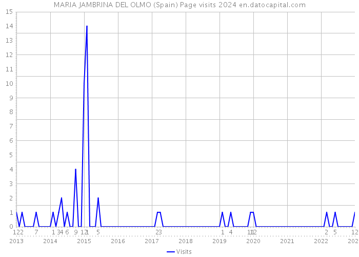 MARIA JAMBRINA DEL OLMO (Spain) Page visits 2024 