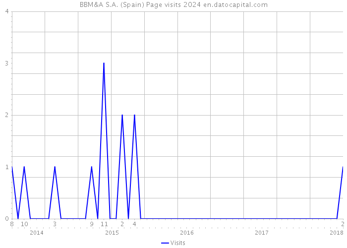 BBM&A S.A. (Spain) Page visits 2024 