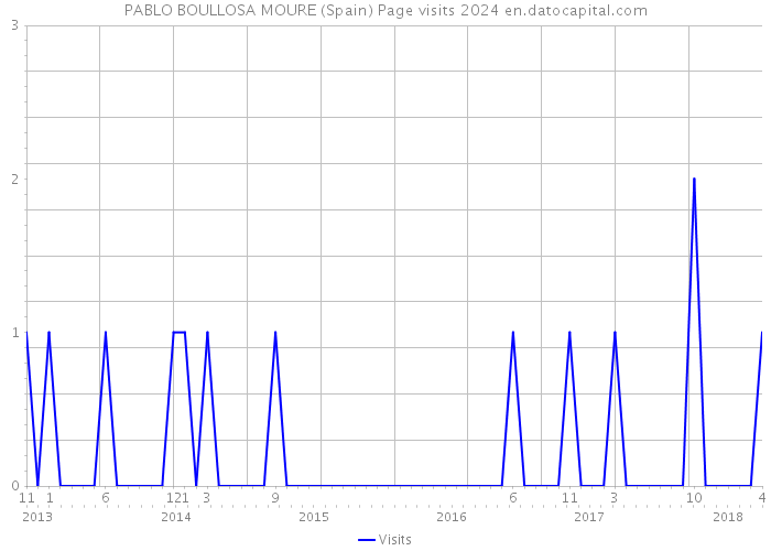PABLO BOULLOSA MOURE (Spain) Page visits 2024 