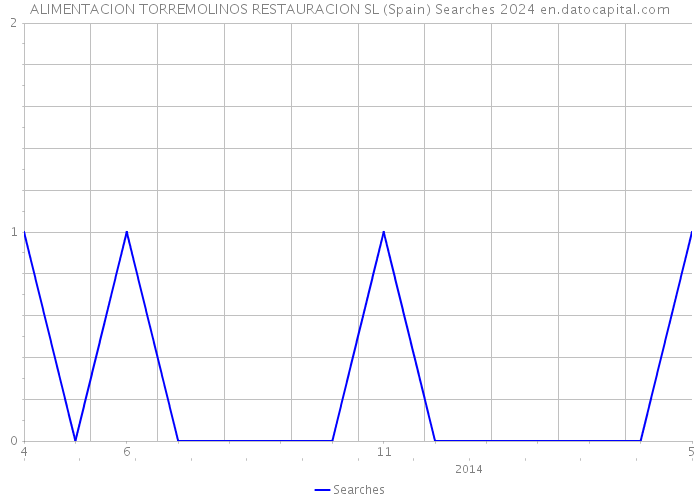 ALIMENTACION TORREMOLINOS RESTAURACION SL (Spain) Searches 2024 