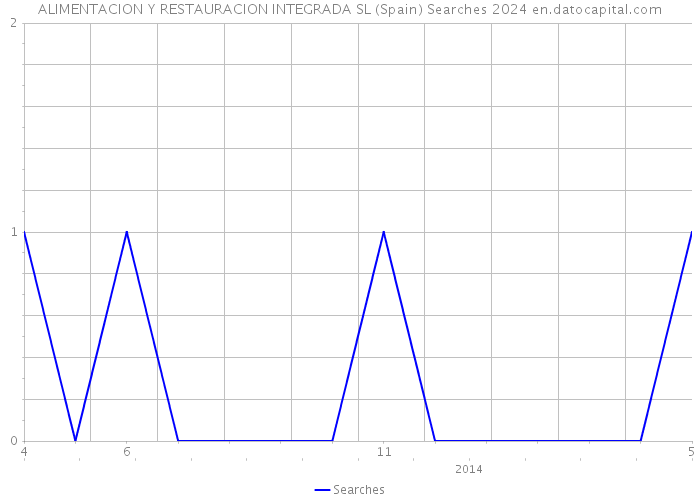 ALIMENTACION Y RESTAURACION INTEGRADA SL (Spain) Searches 2024 