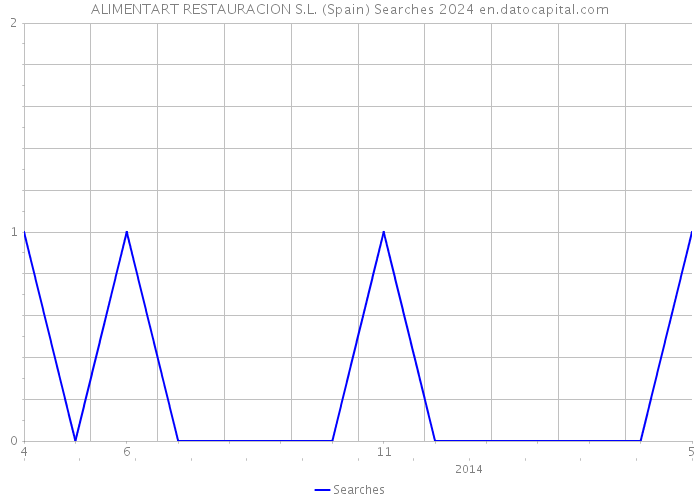 ALIMENTART RESTAURACION S.L. (Spain) Searches 2024 
