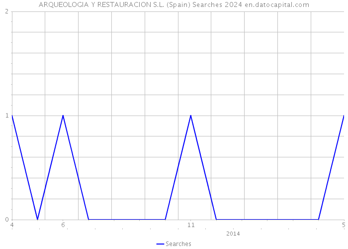 ARQUEOLOGIA Y RESTAURACION S.L. (Spain) Searches 2024 