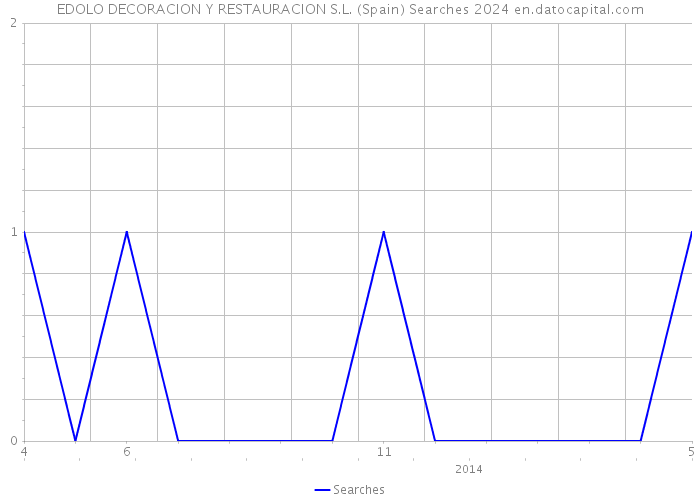 EDOLO DECORACION Y RESTAURACION S.L. (Spain) Searches 2024 