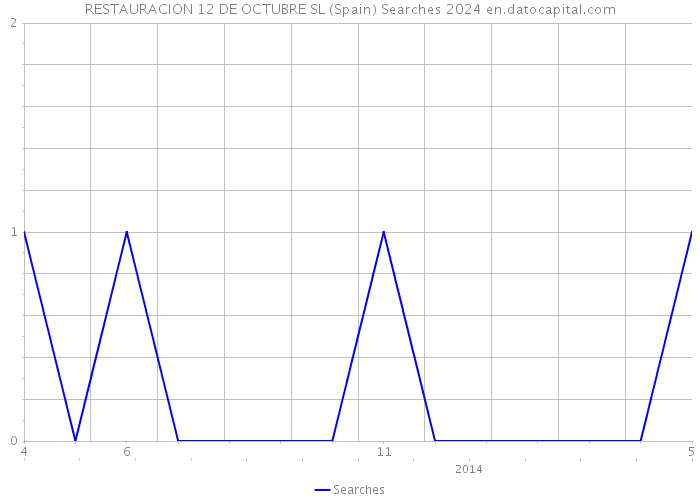 RESTAURACION 12 DE OCTUBRE SL (Spain) Searches 2024 