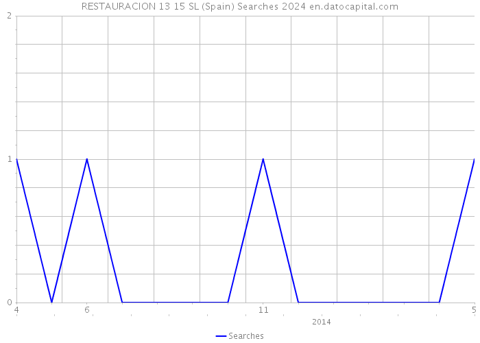 RESTAURACION 13 15 SL (Spain) Searches 2024 