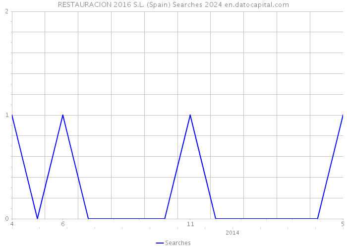 RESTAURACION 2016 S.L. (Spain) Searches 2024 