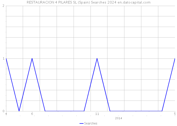 RESTAURACION 4 PILARES SL (Spain) Searches 2024 