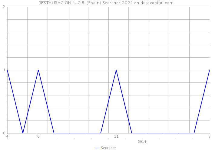 RESTAURACION 4. C.B. (Spain) Searches 2024 