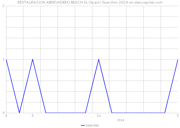 RESTAURACION ABREVADERO BEACH SL (Spain) Searches 2024 