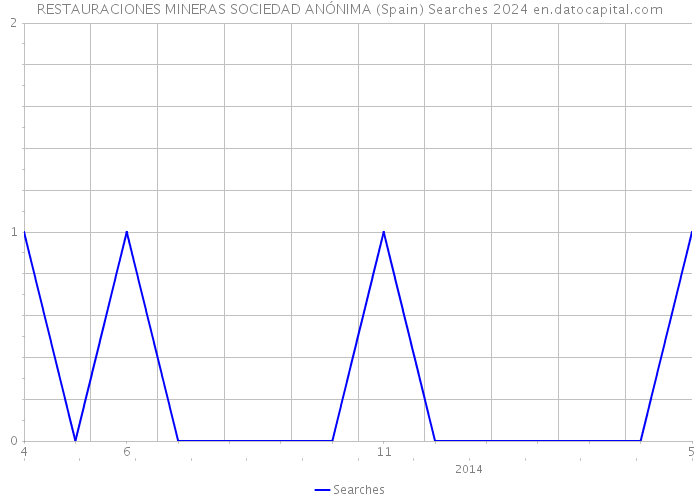 RESTAURACIONES MINERAS SOCIEDAD ANÓNIMA (Spain) Searches 2024 