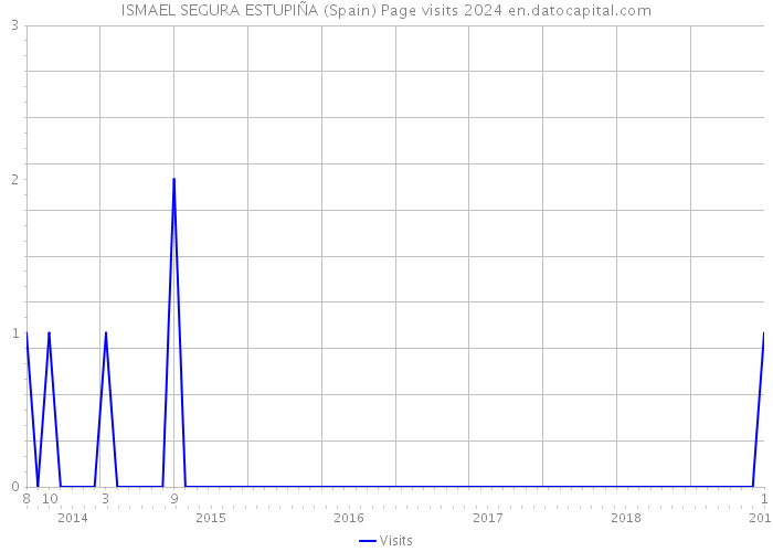 ISMAEL SEGURA ESTUPIÑA (Spain) Page visits 2024 