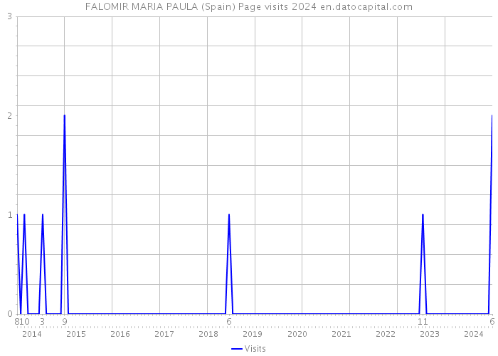 FALOMIR MARIA PAULA (Spain) Page visits 2024 