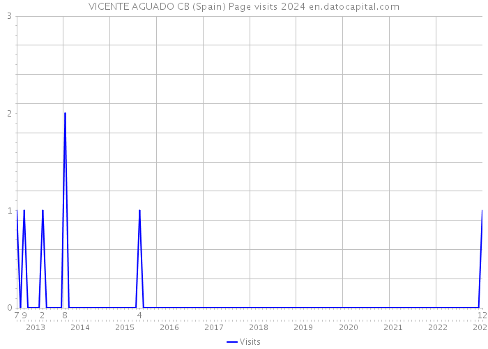 VICENTE AGUADO CB (Spain) Page visits 2024 