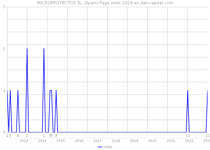 MICROPROYECTOS SL. (Spain) Page visits 2024 