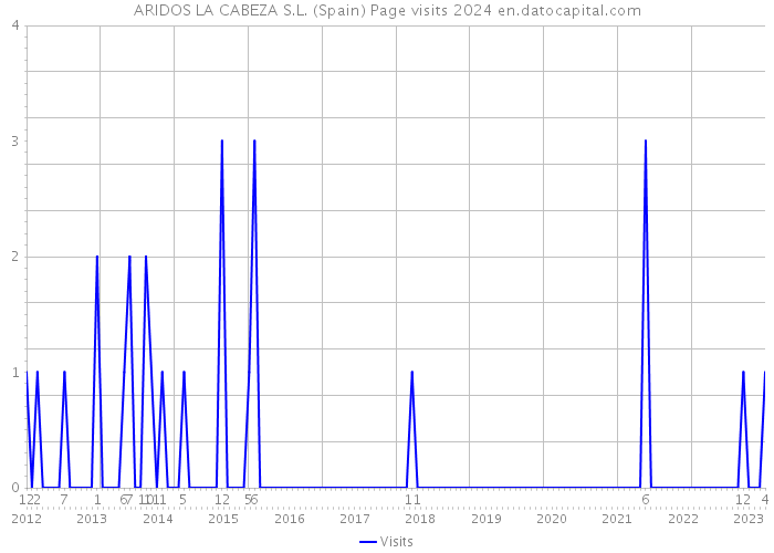 ARIDOS LA CABEZA S.L. (Spain) Page visits 2024 