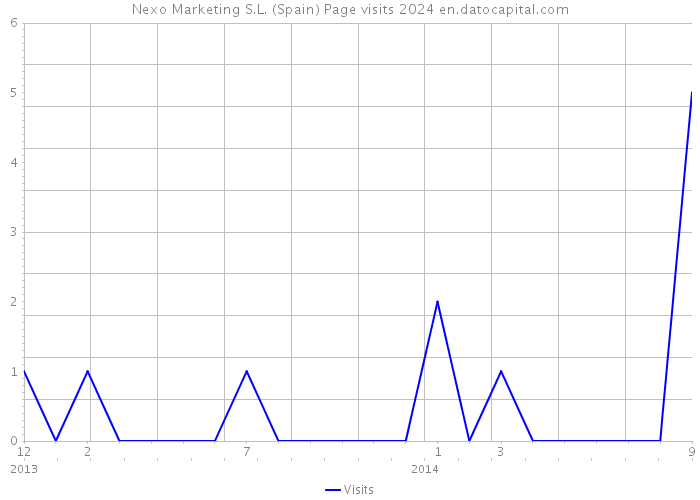Nexo Marketing S.L. (Spain) Page visits 2024 